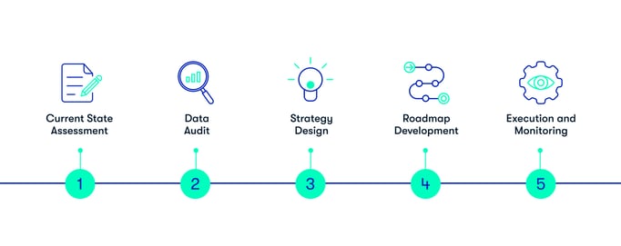 How to build a data strategy roadmap