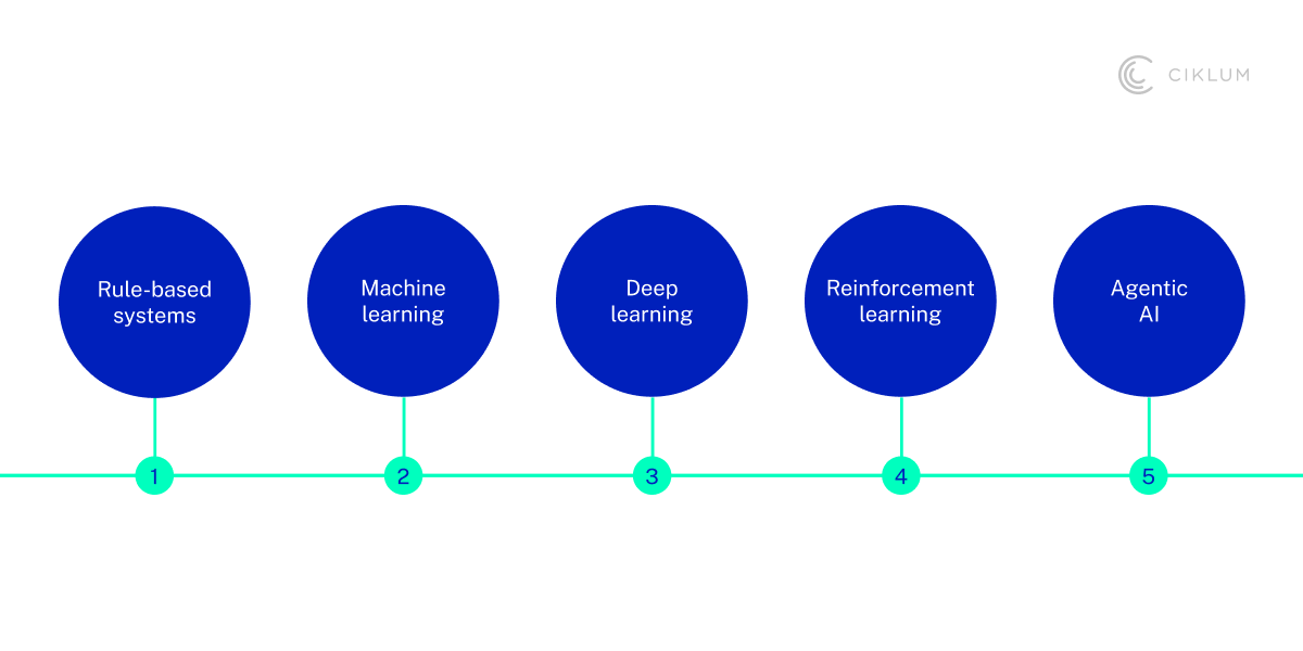 H2_ The Evolution of Agentic AI