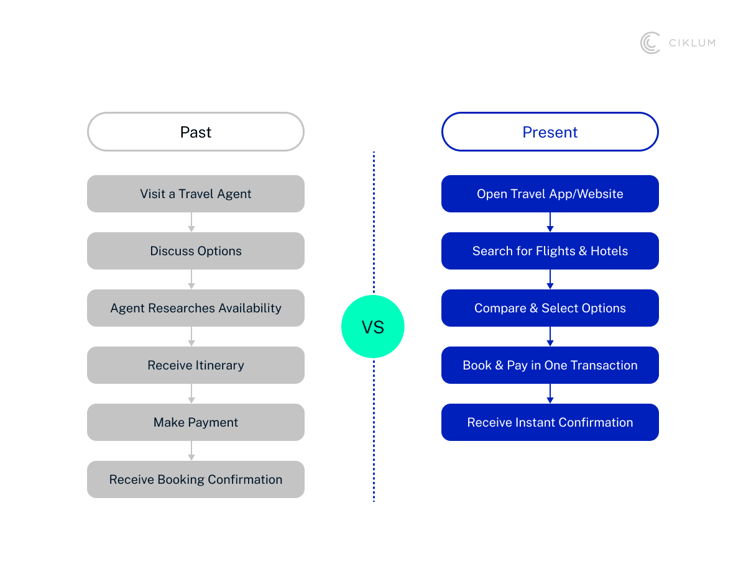 H2_ The Evolution of Travel Technology