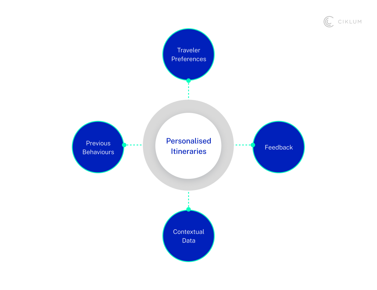 H3_ 1. Hyper-Personalized Travel Experiences