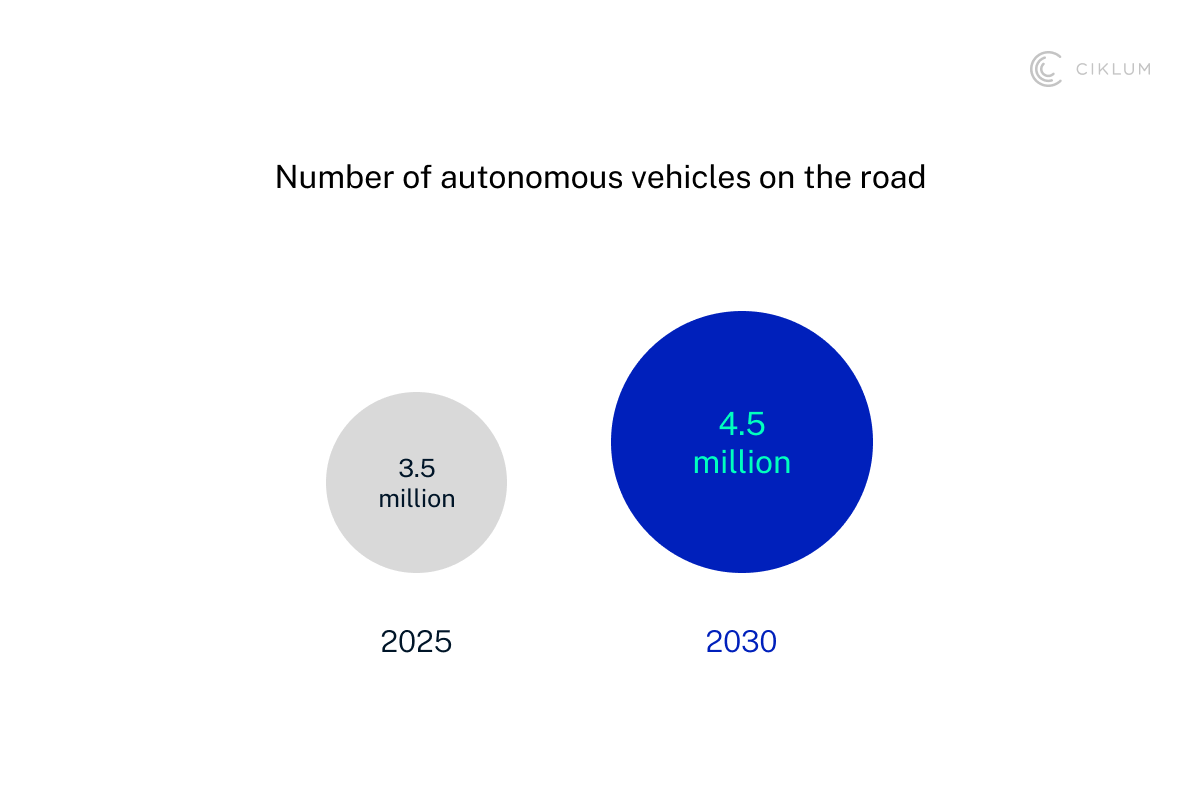 H3_ 1. Widespread Adoption of Autonomous Vehicles (AVs)