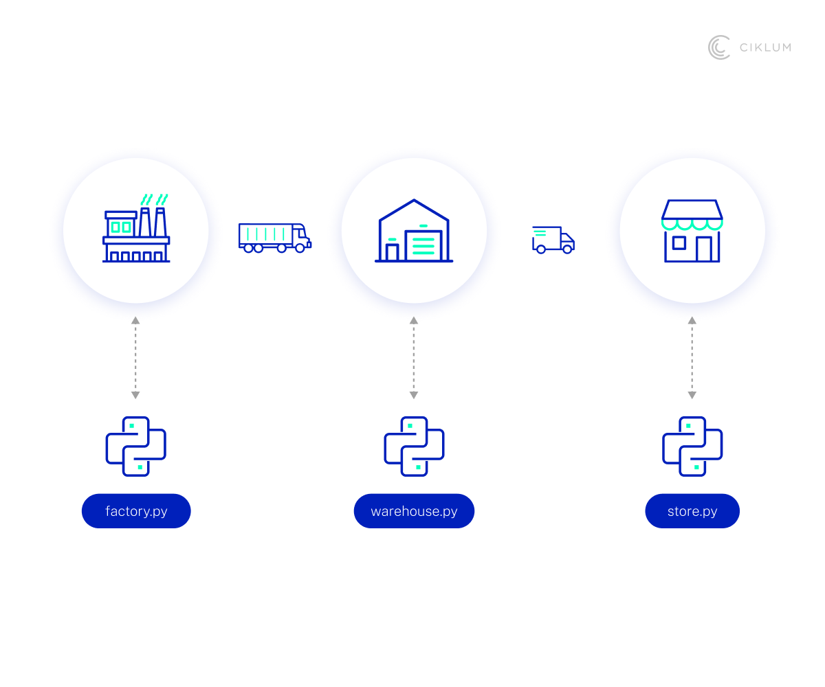 H3_ 3. Optimized Supply Chain Management