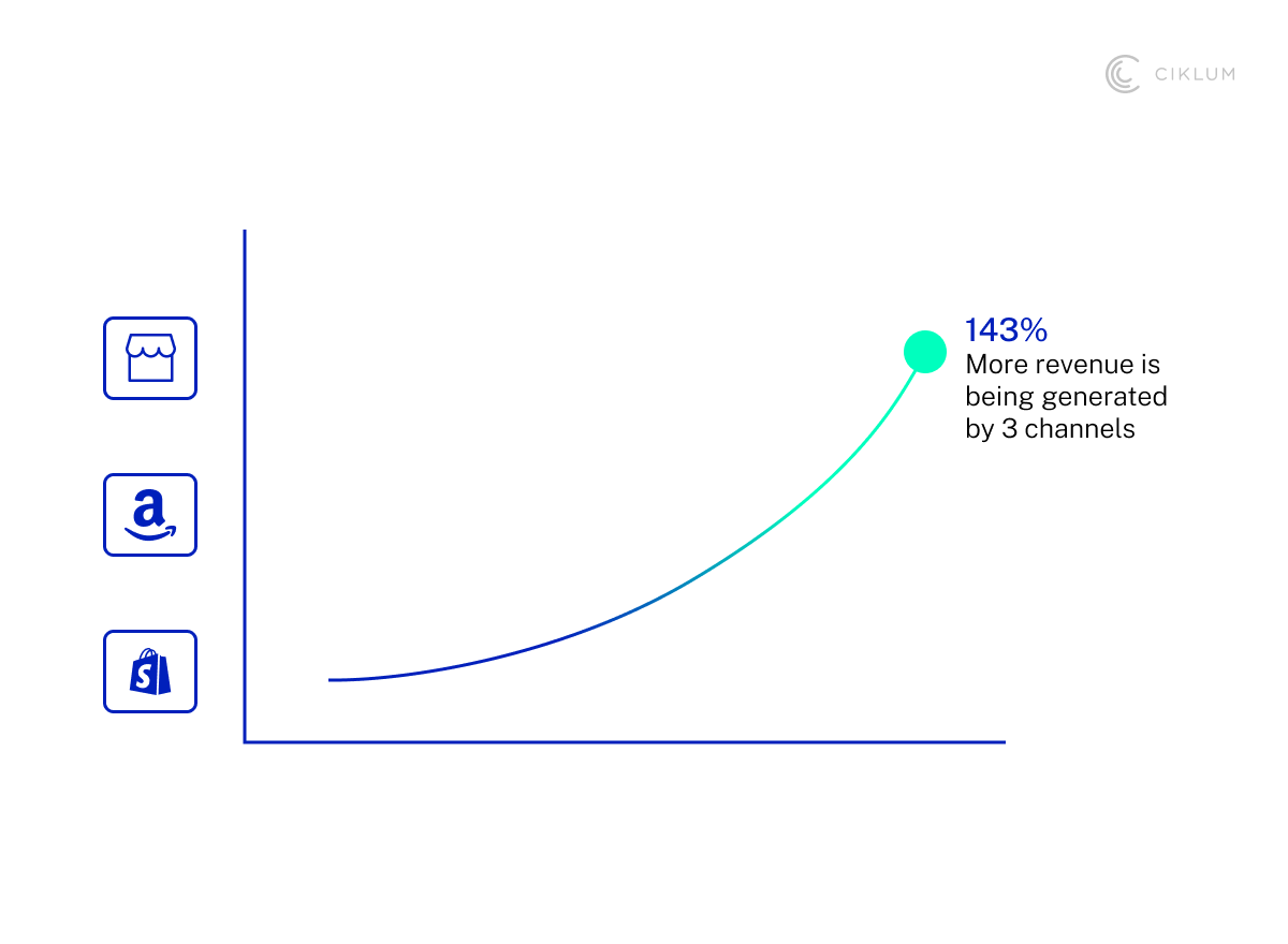 H3_ Increased Sales and Market Reach