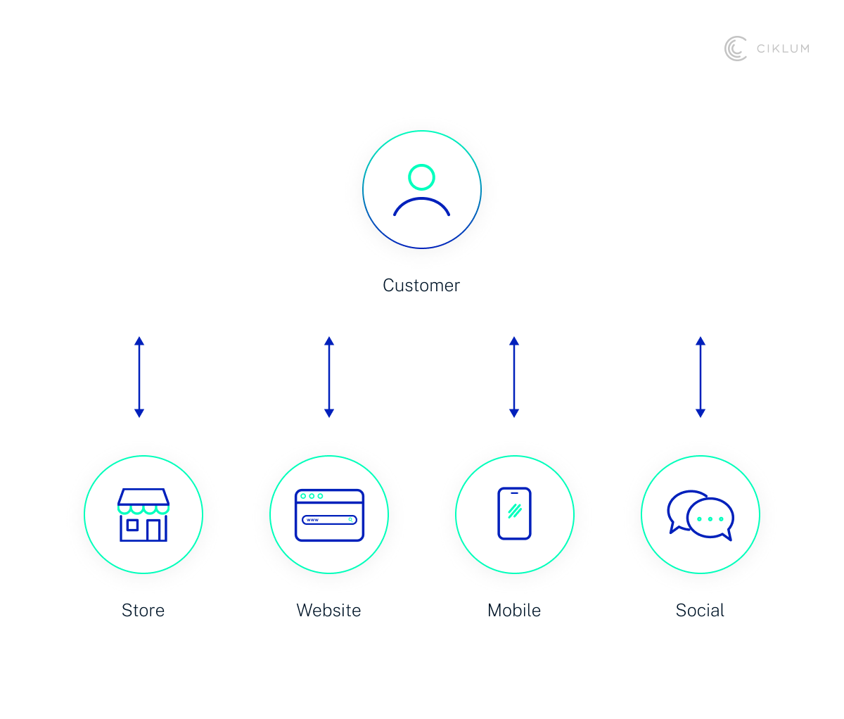 Multi-channel eCommerce