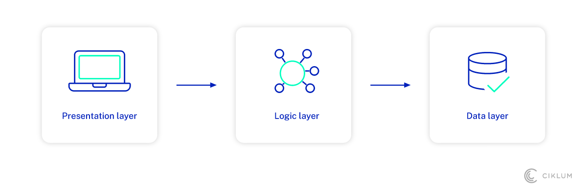 Multi-layered application setup