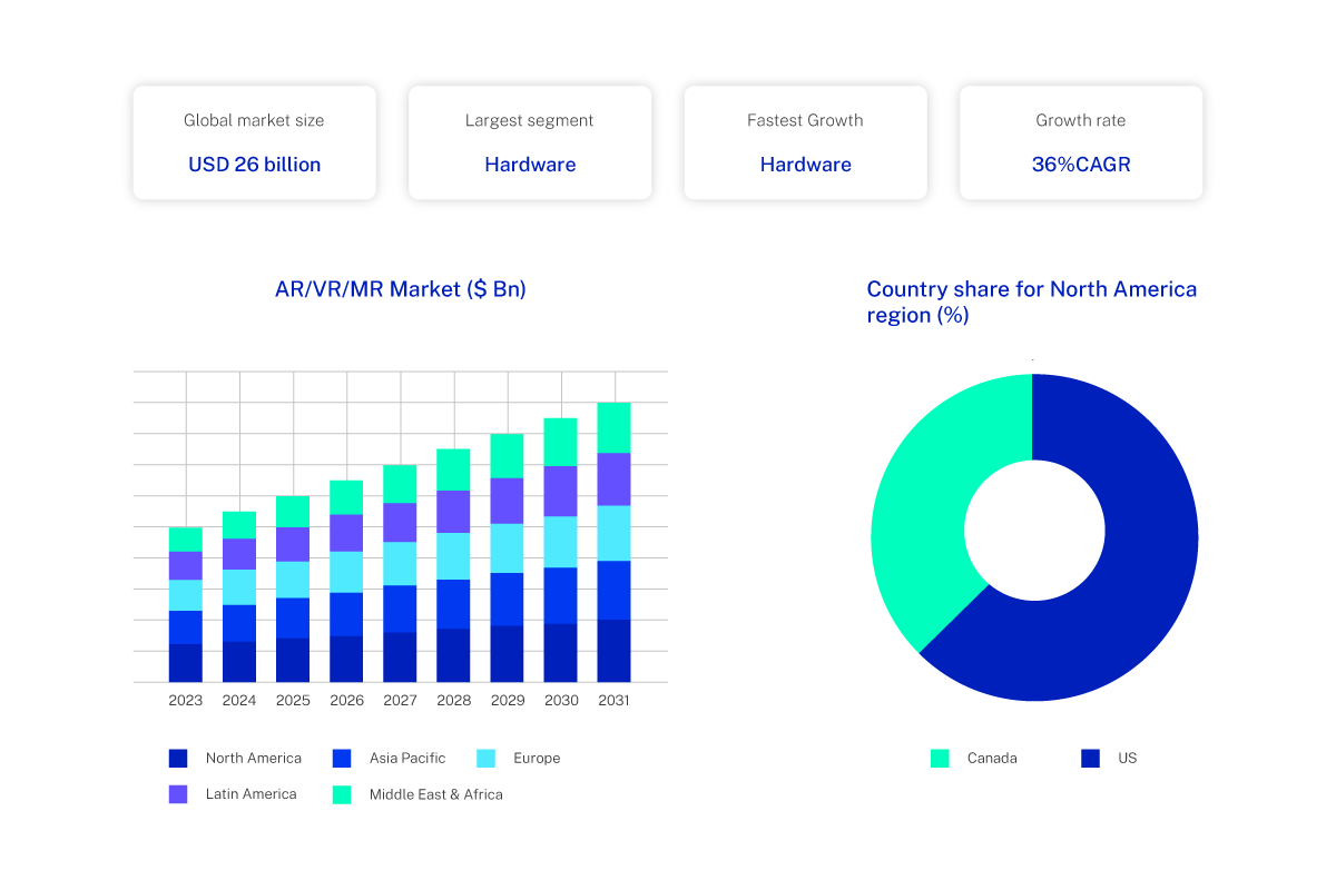 Current State of AR/VR Market