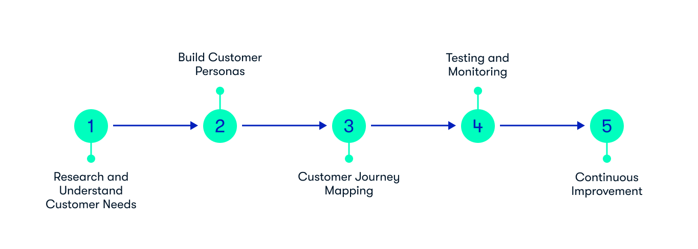 Customer Experience Design Process